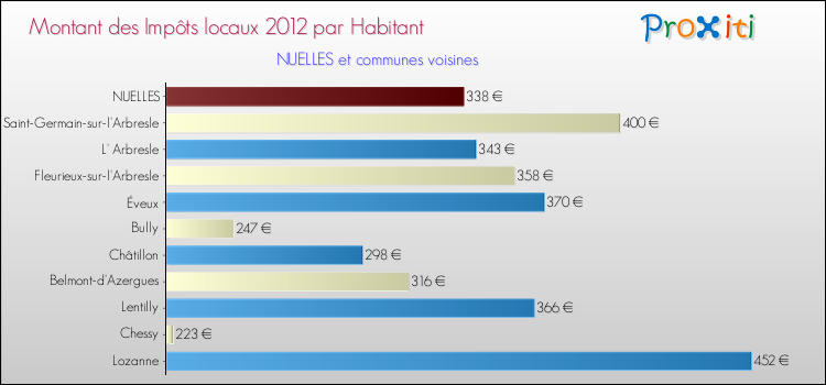 Montant des impôts locaux par Habitant pour NUELLES et les communes proches Comparaison des impôts locaux par habitant pour NUELLES et les communes voisines