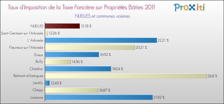 Taux d'imposition de la taxe foncière sur le bati 2011 pour NUELLES et les communes proches Comparaison des taux d'imposition de la taxe foncière sur le bati 2011 pour NUELLES et les communes voisines