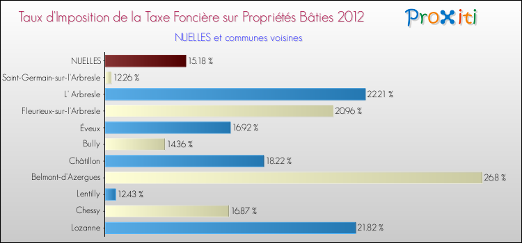 Taux d'imposition de la taxe foncière sur le bati 2012 pour NUELLES et les communes proches Comparaison des taux d'imposition de la taxe foncière sur le bati 2012 pour NUELLES et les communes voisines