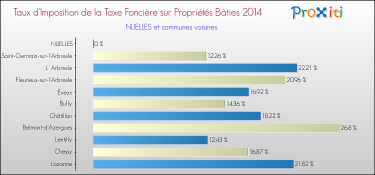 Taux d'imposition de la taxe foncière sur le bati 2014 pour NUELLES et les communes proches Comparaison des taux d'imposition de la taxe foncière sur le bati 2014 pour NUELLES et les communes voisines