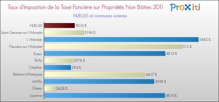 Taux d'imposition de la taxe foncière sur les immeubles et terrains non batis 2011 pour NUELLES et les communes proches Comparaison des taux d'imposition de la taxe foncière sur les immeubles et terrains non batis 2011 pour NUELLES et les communes voisines