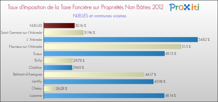 Taux d'imposition de la taxe foncière sur les immeubles et terrains non batis 2012 pour NUELLES et les communes proches Comparaison des taux d'imposition de la taxe foncière sur les immeubles et terrains non batis 2012 pour NUELLES et les communes voisines