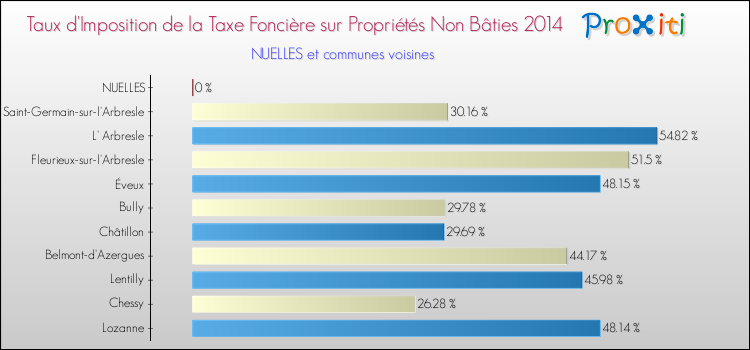 Taux d'imposition de la taxe foncière sur les immeubles et terrains non batis 2014 pour NUELLES et les communes proches Comparaison des taux d'imposition de la taxe foncière sur les immeubles et terrains non batis 2014 pour NUELLES et les communes voisines