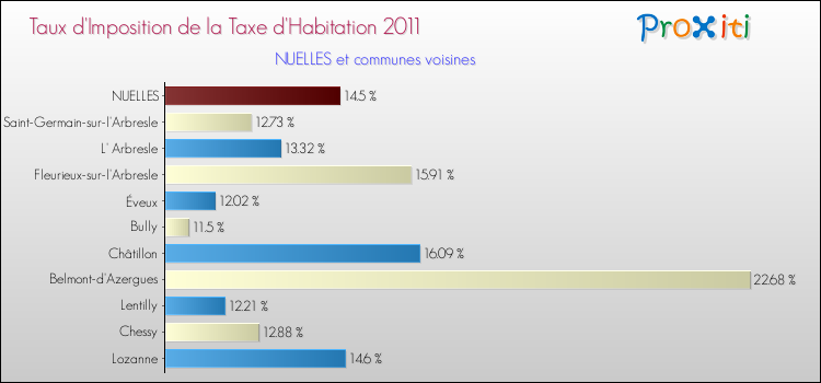 Taux d'imposition de la taxe d'habitation 2011 pour NUELLES et les communes proches Comparaison des taux d'imposition de la taxe d'habitation 2011 pour NUELLES et les communes voisines