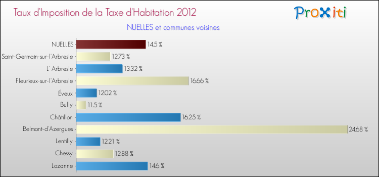 Taux d'imposition de la taxe d'habitation 2012 pour NUELLES et les communes proches Comparaison des taux d'imposition de la taxe d'habitation 2012 pour NUELLES et les communes voisines