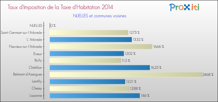 Taux d'imposition de la taxe d'habitation 2014 pour NUELLES et les communes proches Comparaison des taux d'imposition de la taxe d'habitation 2014 pour NUELLES et les communes voisines