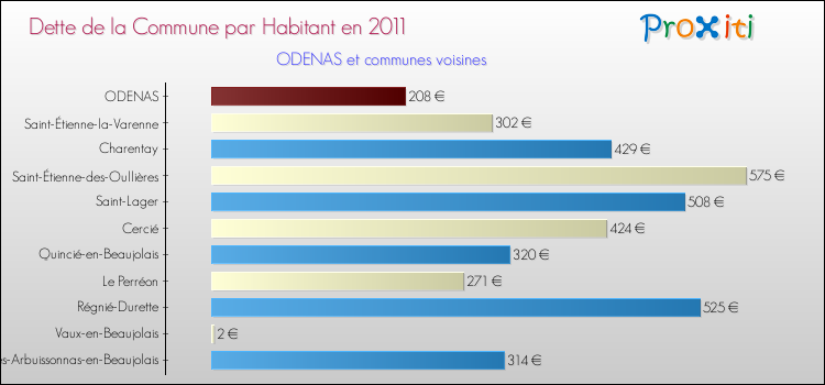 Dette par habitant de la commune en 2011 pour ODENAS et les communes proches Comparaison de la dette par habitant de la commune en 2011 pour ODENAS et les communes voisines