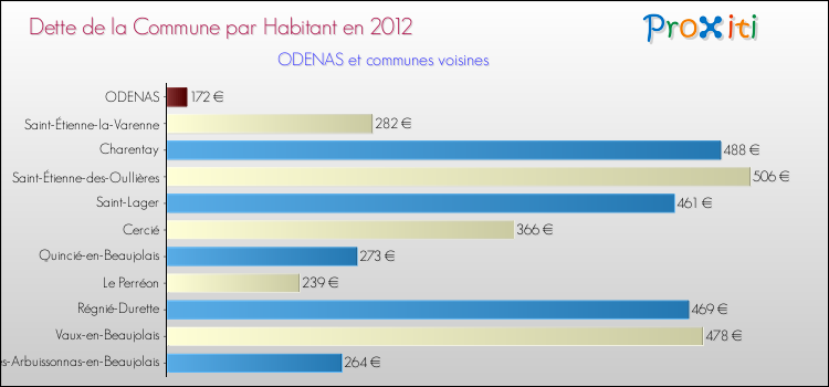 Dette par habitant de la commune en 2012 pour ODENAS et les communes proches Comparaison de la dette par habitant de la commune en 2012 pour ODENAS et les communes voisines