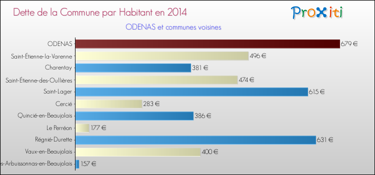 Dette par habitant de la commune en 2014 pour ODENAS et les communes proches Comparaison de la dette par habitant de la commune en 2014 pour ODENAS et les communes voisines