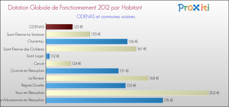 Montant des dotations globales de fonctionnement DGF par Habitant pour ODENAS et les communes proches Comparaison des des dotations globales de fonctionnement DGF par habitant pour ODENAS et les communes voisines
