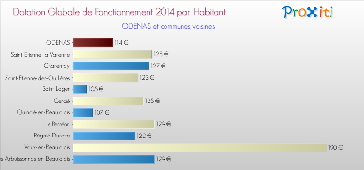Montant des dotations globales de fonctionnement DGF par Habitant pour ODENAS et les communes proches en 2014. Comparaison des des dotations globales de fonctionnement DGF par habitant pour ODENAS et les communes voisines en 2014.