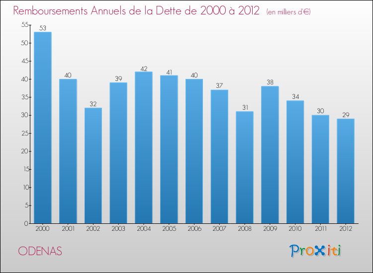 Evolution de l'annuité de la dette pour la commune de ODENAS de 2000 à 2012 Annuités de la dette pour ODENAS de 2000 à 2012