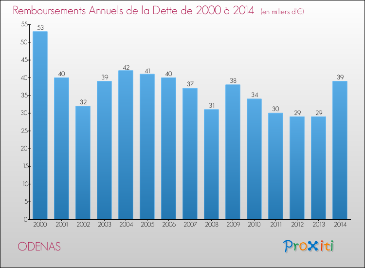 Evolution de l'annuité de la dette pour la commune de ODENAS de 2000 à 2014 Annuités de la dette pour ODENAS de 2000 à 2014