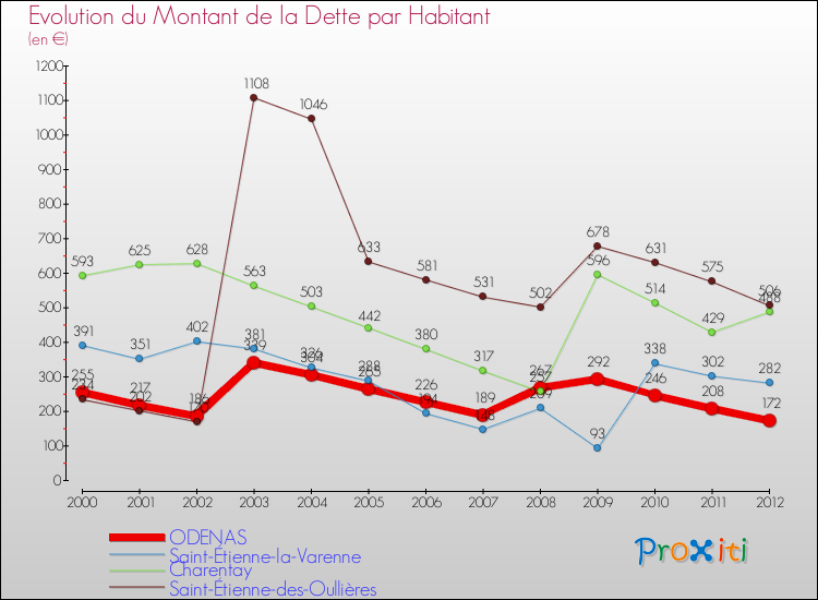 Evolution de la dette par habitant pour la commune de ODENAS et les communes proches de 2000 à 2012 Comparaison de la dette par habitant pour ODENAS et les communes voisines de 2000 à 2012