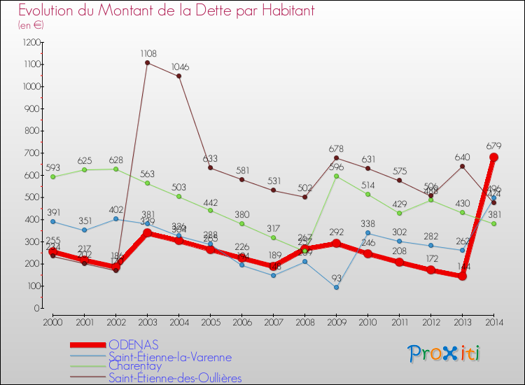Evolution de la dette par habitant pour la commune de ODENAS et les communes proches de 2000 à 2014 Comparaison de la dette par habitant pour ODENAS et les communes voisines de 2000 à 2014