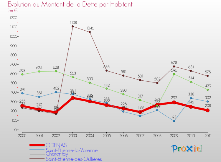 Evolution de la dette par habitant pour la commune de ODENAS et les communes proches Comparaison de la dette par habitant pour ODENAS et les communes voisines