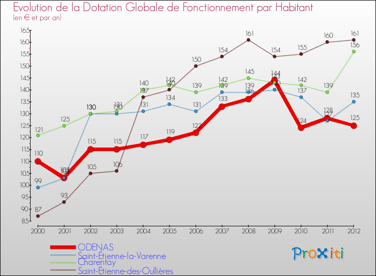 Evolution et montant de la dotation globale de fonctionnement par Habitant pour ODENAS et les communes proches Comparaison des dotations globales de fonctionnement par habitant pour ODENAS et les communes voisines