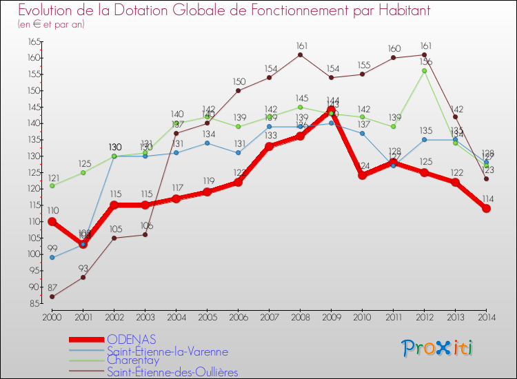 Evolution et montant de la dotation globale de fonctionnement par Habitant pour ODENAS et les communes proches de 2000 à 2014. Comparaison des dotations globales de fonctionnement par habitant pour ODENAS et les communes voisines de 2000 à 2014.