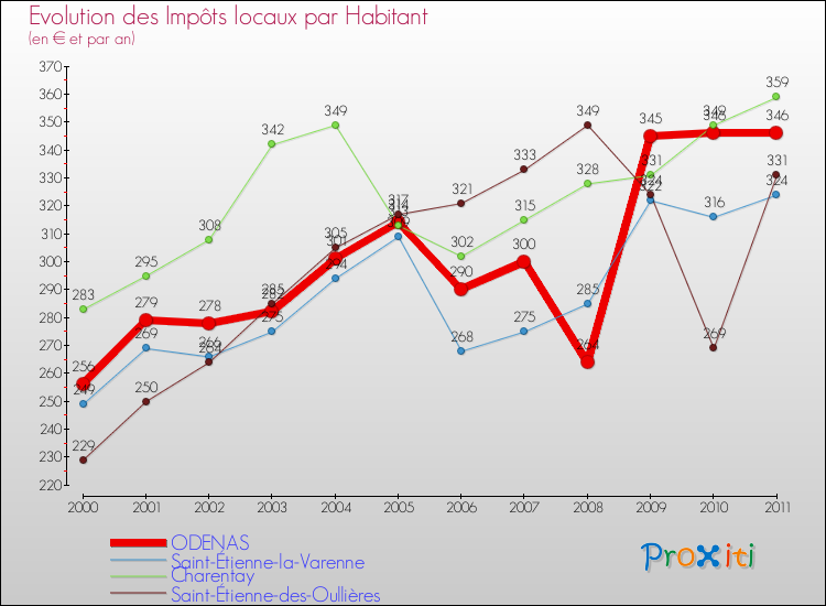 Evolution et montant des impôts locaux par Habitant pour ODENAS et les communes proches Comparaison des impôts locaux par habitant pour ODENAS et les communes voisines