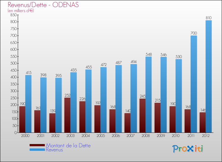 Evolution comparée de la dette et des revenus pour la commune de ODENAS de 2000 à 2012 Comparaison de la dette et des revenus pour ODENAS de 2000 à 2012