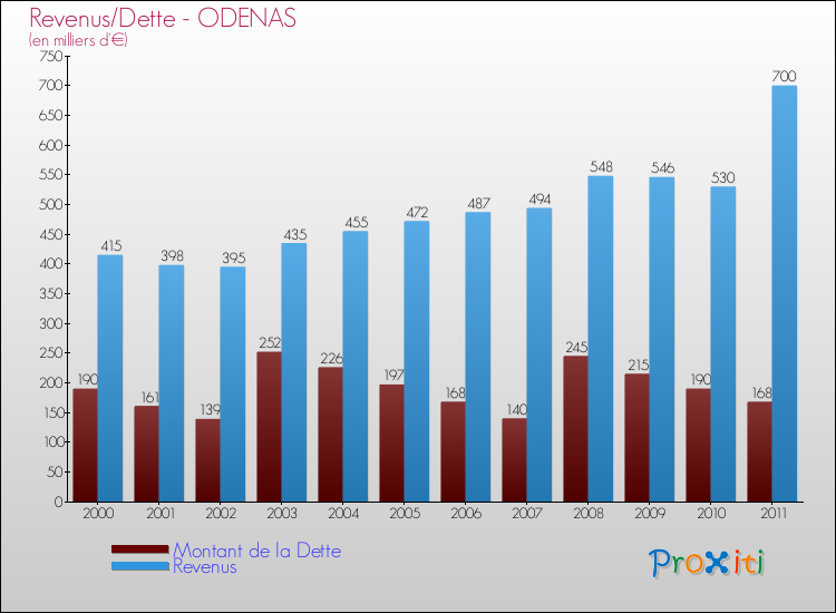 Evolution comparée de la dette et des revenus pour la commune de ODENAS de 2000 à 2011 Comparaison de la dette et des revenus pour ODENAS de 2000 à 2011