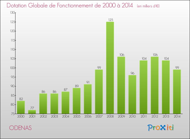 Evolution du montant de la Dotation Globale de Fonctionnement pour la commune de ODENAS de 2000 à 2014 Evolution du montant de la Dotation Globale de Fonctionnement pour ODENAS de 2000 à 2014