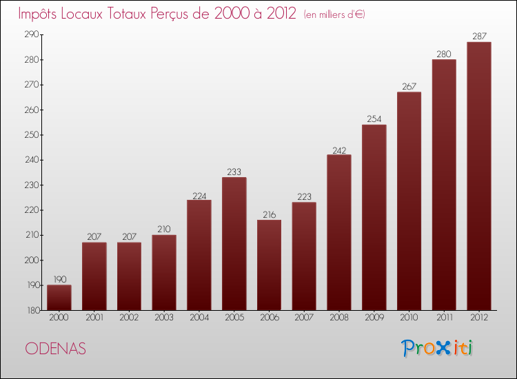 Evolution des Impôts Locaux pour la commune de ODENAS de 2000 à 2012 Evolution des Impôts Locaux pour ODENAS de 2000 à 2012