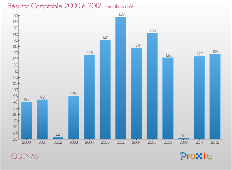 Evolution du résultat comptable pour la commune de ODENAS de 2000 à 2012 Evolution du résultat comptable pour ODENAS de 2000 à 2012