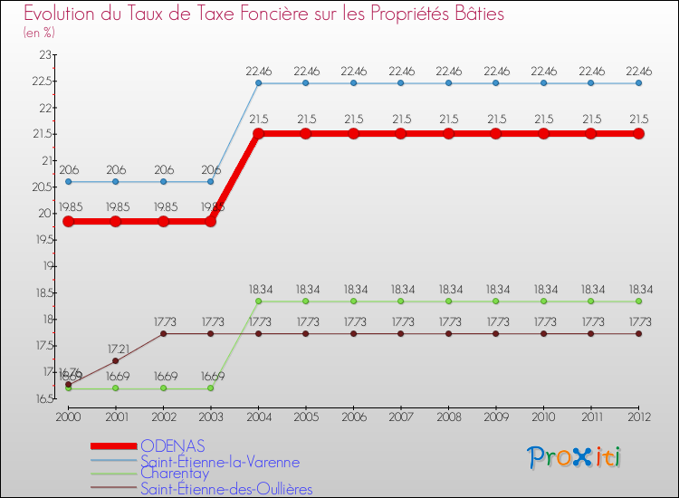 Evolution du taux de la taxe foncière sur le bati pour ODENAS et les communes proches de 2000 à 2012 Comparaison des taux de taxe foncière sur le bati pour ODENAS et les communes voisines de 2000 à 2012