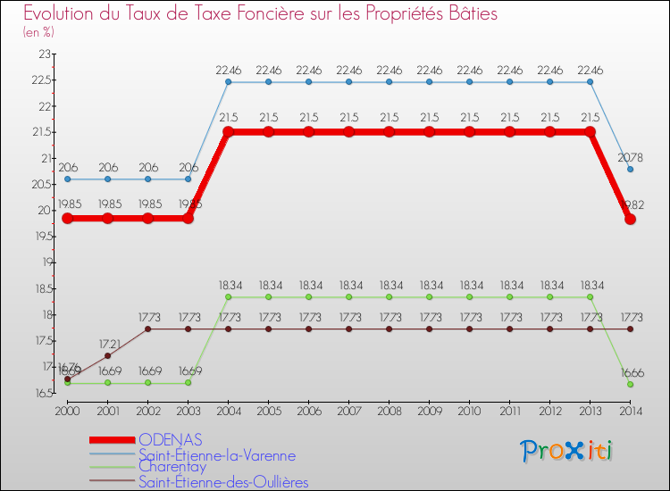 Evolution du taux de la taxe foncière sur le bati pour ODENAS et les communes proches de 2000 à 2014 Comparaison des taux de taxe foncière sur le bati pour ODENAS et les communes voisines de 2000 à 2014