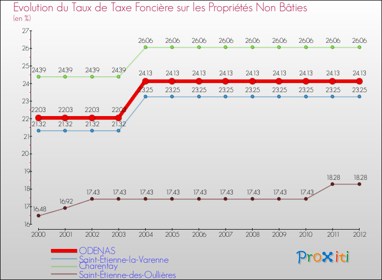 Evolution du taux de la taxe foncière sur les immeubles et terrains non batis pour ODENAS et les communes proches de 2000 à 2012 Comparaison des taux de la taxe foncière sur les immeubles et terrains non batis pour ODENAS et les communes voisines de 2000 à 2012