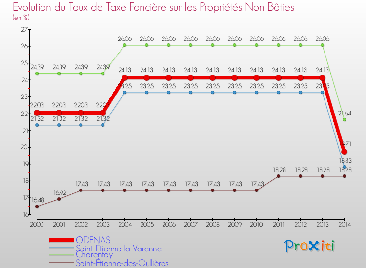 Evolution du taux de la taxe foncière sur les immeubles et terrains non batis pour ODENAS et les communes proches de 2000 à 2014 Comparaison des taux de la taxe foncière sur les immeubles et terrains non batis pour ODENAS et les communes voisines de 2000 à 2014