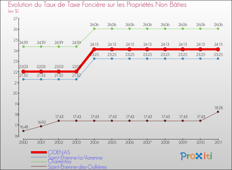 Evolution du taux de la taxe foncière sur les immeubles et terrains non batis pour ODENAS et les communes proches Comparaison des taux de la taxe foncière sur les immeubles et terrains non batis pour ODENAS et les communes voisines