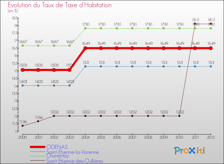 Evolution du taux de la taxe d'habitation pour ODENAS et les communes proches Comparaison des taux de la taxe d'habitation pour ODENAS et les communes voisines
