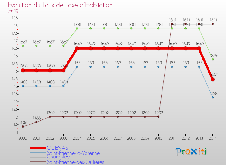 Evolution du taux de la taxe d'habitation pour ODENAS et les communes proches de 2000 à 2014 Comparaison des taux de la taxe d'habitation pour ODENAS et les communes voisines de 2000 à 2014