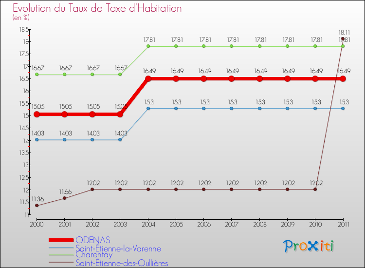 Evolution du taux de la taxe d'habitation pour ODENAS et les communes proches Comparaison des taux de la taxe d'habitation pour ODENAS et les communes voisines