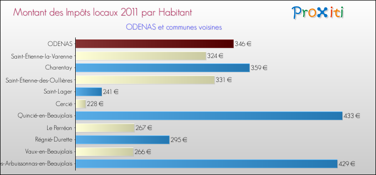 Montant des impôts locaux par Habitant pour ODENAS et les communes proches Comparaison des impôts locaux par habitant pour ODENAS et les communes voisines