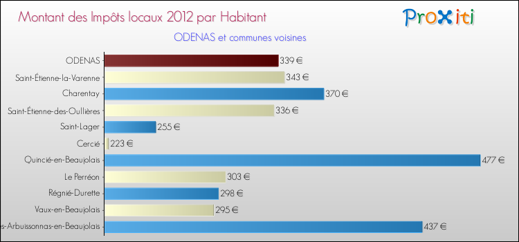 Montant des impôts locaux par Habitant pour ODENAS et les communes proches Comparaison des impôts locaux par habitant pour ODENAS et les communes voisines