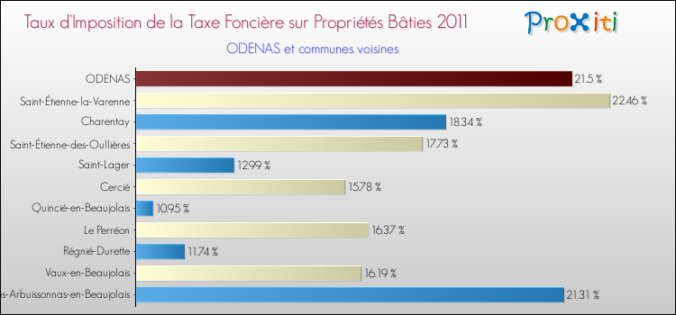 Taux d'imposition de la taxe foncière sur le bati 2011 pour ODENAS et les communes proches Comparaison des taux d'imposition de la taxe foncière sur le bati 2011 pour ODENAS et les communes voisines