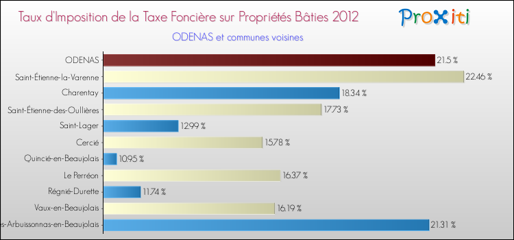 Taux d'imposition de la taxe foncière sur le bati 2012 pour ODENAS et les communes proches Comparaison des taux d'imposition de la taxe foncière sur le bati 2012 pour ODENAS et les communes voisines