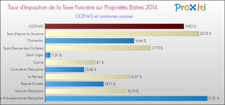 Taux d'imposition de la taxe foncière sur le bati 2014 pour ODENAS et les communes proches Comparaison des taux d'imposition de la taxe foncière sur le bati 2014 pour ODENAS et les communes voisines