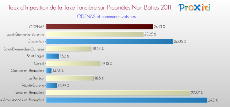 Taux d'imposition de la taxe foncière sur les immeubles et terrains non batis 2011 pour ODENAS et les communes proches Comparaison des taux d'imposition de la taxe foncière sur les immeubles et terrains non batis 2011 pour ODENAS et les communes voisines