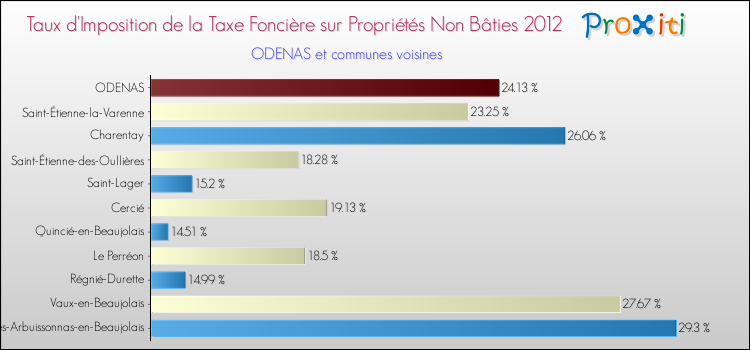 Taux d'imposition de la taxe foncière sur les immeubles et terrains non batis 2012 pour ODENAS et les communes proches Comparaison des taux d'imposition de la taxe foncière sur les immeubles et terrains non batis 2012 pour ODENAS et les communes voisines