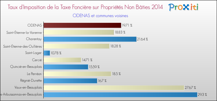 Taux d'imposition de la taxe foncière sur les immeubles et terrains non batis 2014 pour ODENAS et les communes proches Comparaison des taux d'imposition de la taxe foncière sur les immeubles et terrains non batis 2014 pour ODENAS et les communes voisines