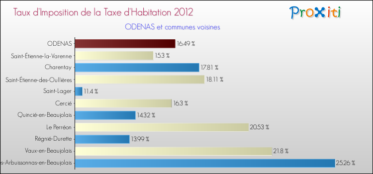 Taux d'imposition de la taxe d'habitation 2012 pour ODENAS et les communes proches Comparaison des taux d'imposition de la taxe d'habitation 2012 pour ODENAS et les communes voisines