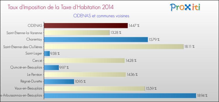 Taux d'imposition de la taxe d'habitation 2014 pour ODENAS et les communes proches Comparaison des taux d'imposition de la taxe d'habitation 2014 pour ODENAS et les communes voisines