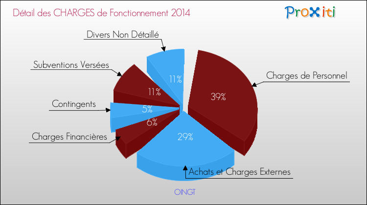 Décomposition des Charges de Fonctionnement 2014 de la commune de OINGT Charges de Fonctionnement 2014 pour la commune de OINGT