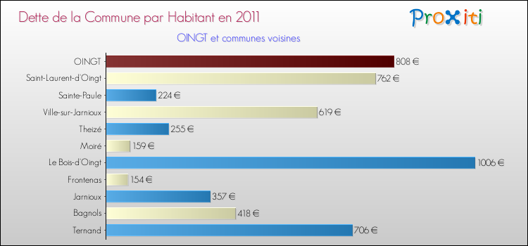 Dette par habitant de la commune en 2011 pour OINGT et les communes proches Comparaison de la dette par habitant de la commune en 2011 pour OINGT et les communes voisines