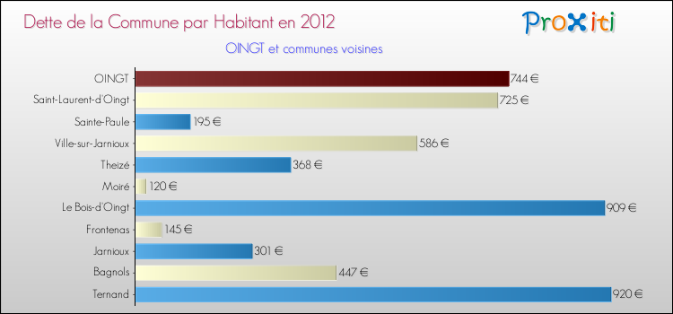 Dette par habitant de la commune en 2012 pour OINGT et les communes proches Comparaison de la dette par habitant de la commune en 2012 pour OINGT et les communes voisines