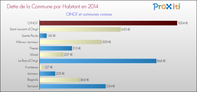 Dette par habitant de la commune en 2014 pour OINGT et les communes proches Comparaison de la dette par habitant de la commune en 2014 pour OINGT et les communes voisines